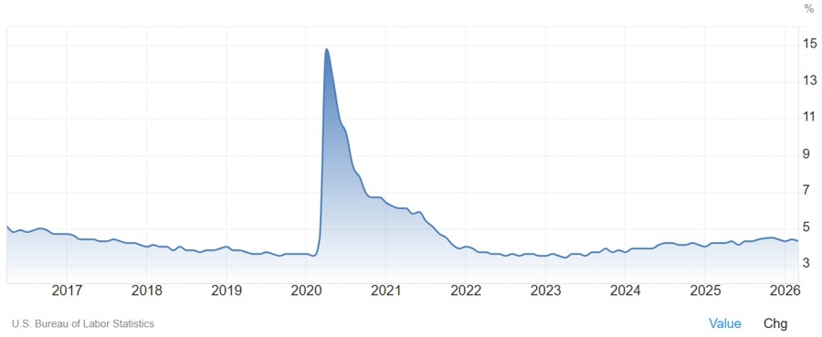 US Unemployment Rate