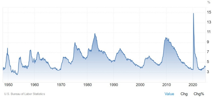 US Unemployment Rate