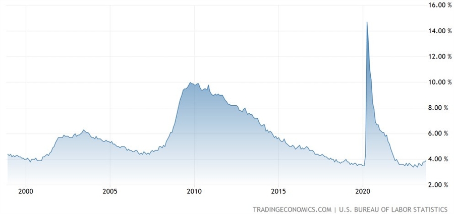 US Unemployment Rate
