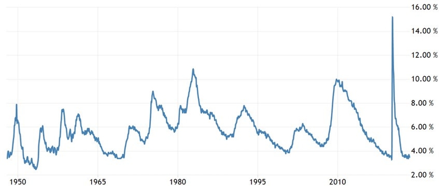 US Unemployment Rate