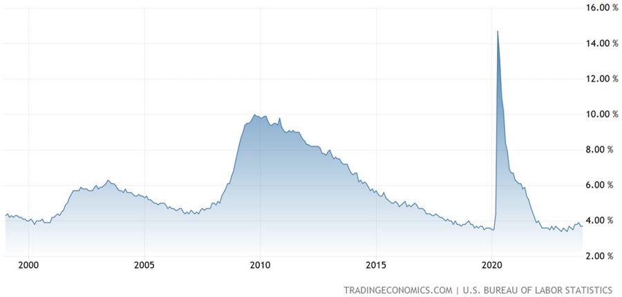 US Unemployment Rate
