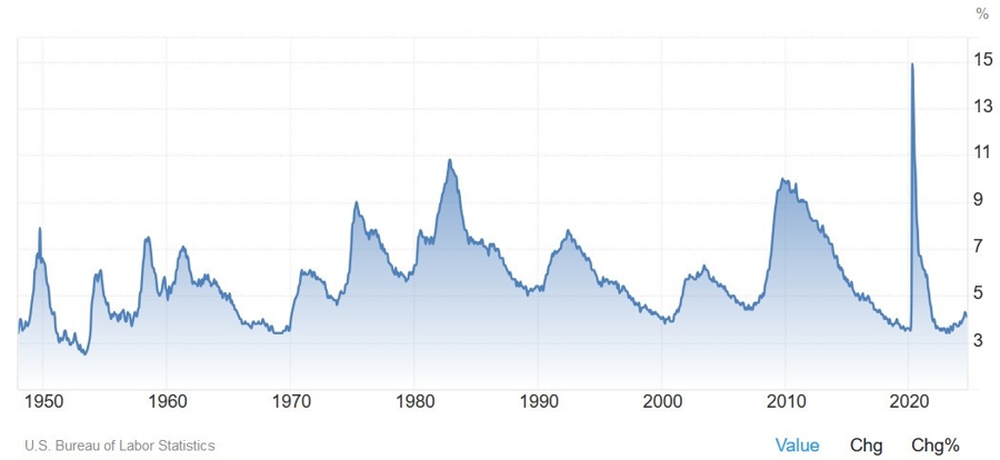 US Unemployment Rate