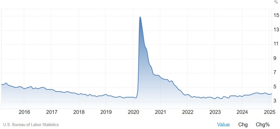 US Unemployment Rate