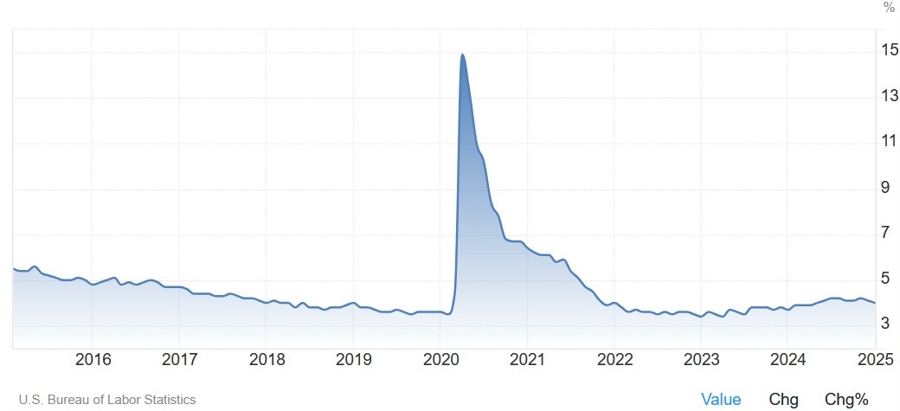 US Unemployment Rate