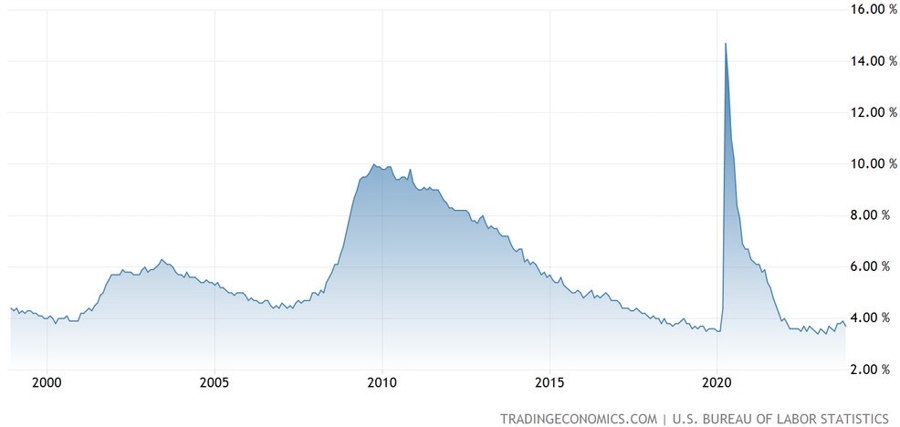 US Unemployment Rate