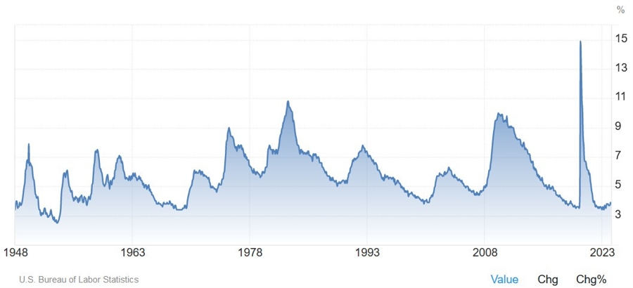 US Unemployment Rate
