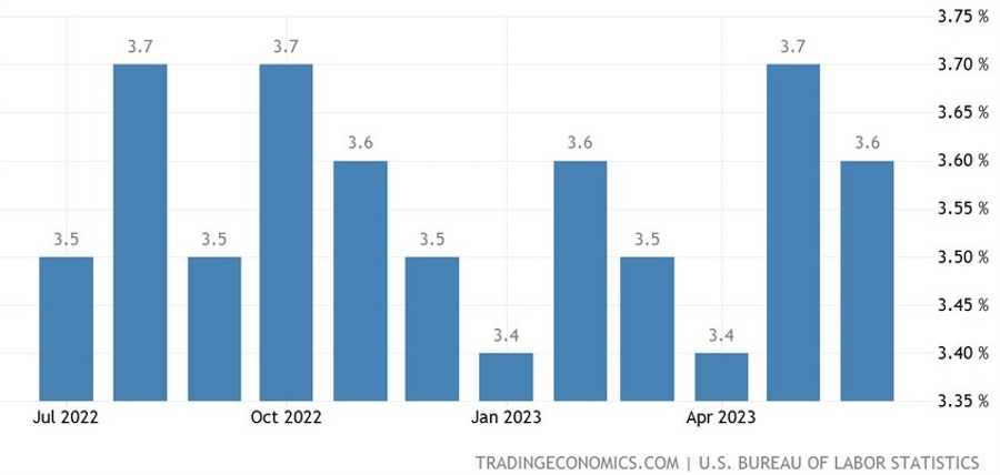 US Unemployment Rate