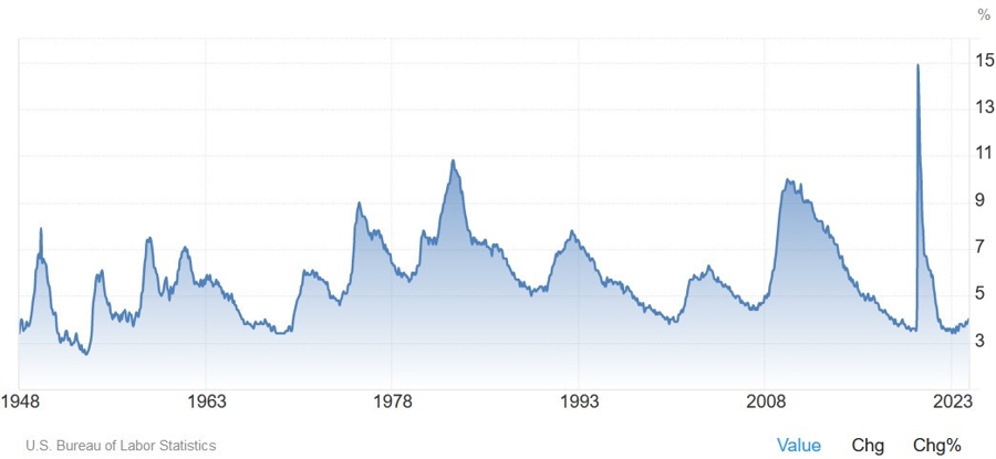 US Unemployment Rate