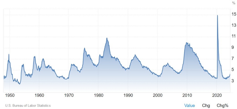US Unemployment Rate