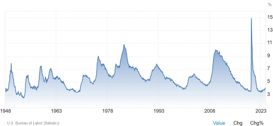US Unemployment Rate