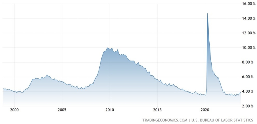 US Unemployment Rate