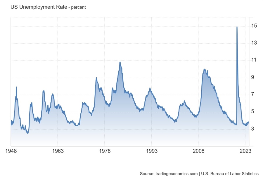 US Unemployment Rate