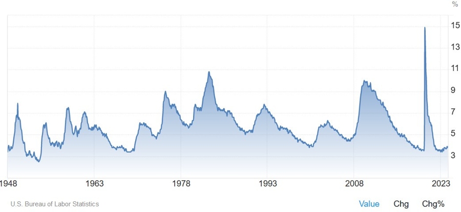 US Unemployment Rate