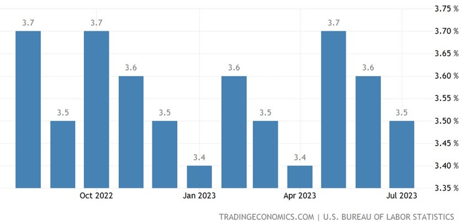 US Unemployment Rate