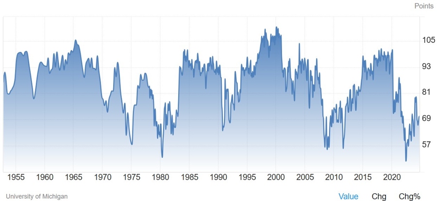 US University of Michigan Consumer Sentiment