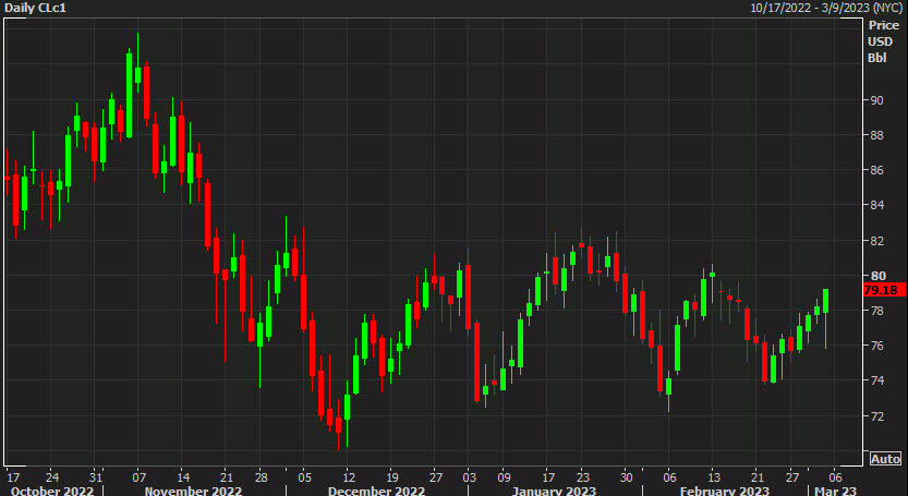 US WTI daily chart
