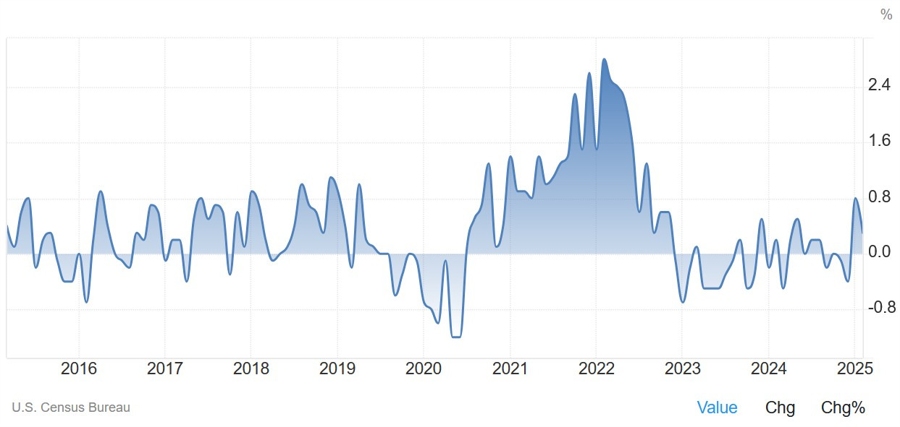 US Wholesale Inventories