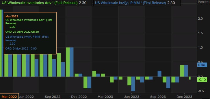 US Wholesale inventories