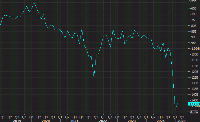 US adv goods trade balance