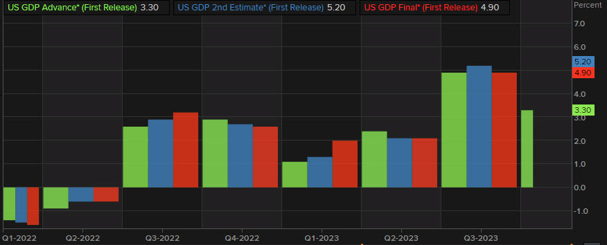 US advance GDP data