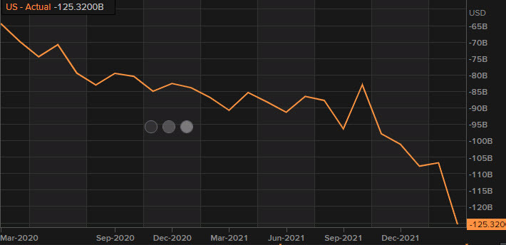 US advance goods trade balance March 2022