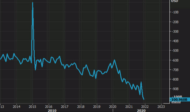US advance goods trade balance