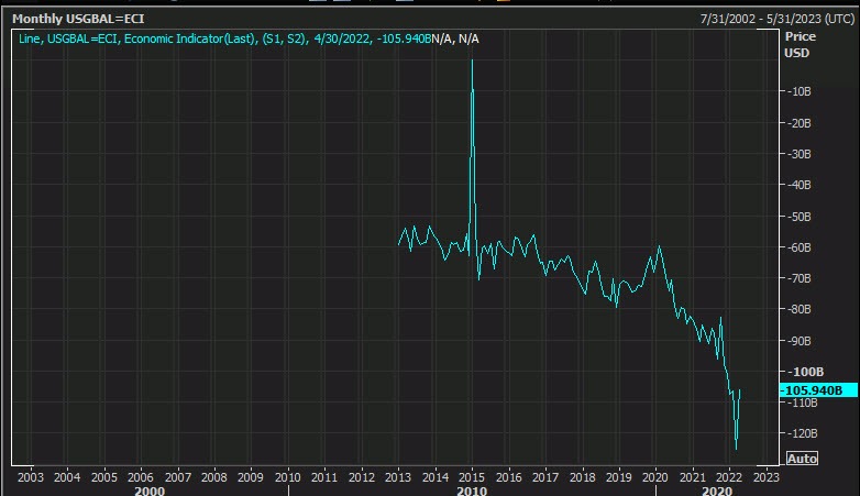 US advance goods trade balance