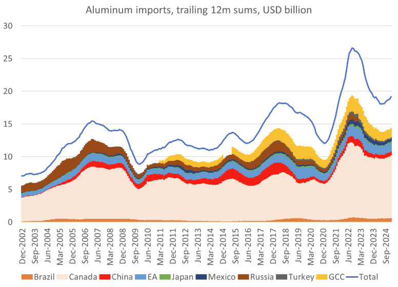 US aluminum imports