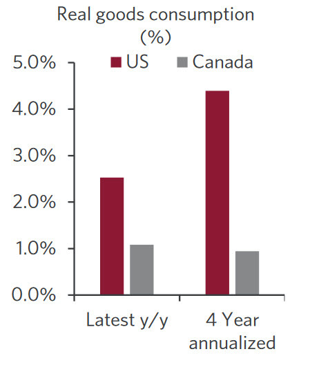 US and Canadian goods consumption