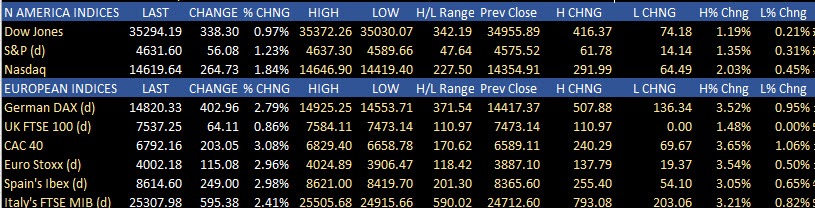 US and European indices