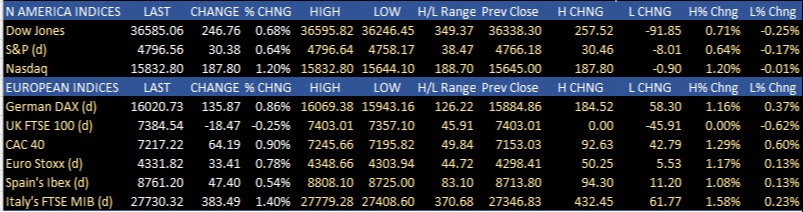 US and European indices
