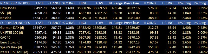 US and European stocks
