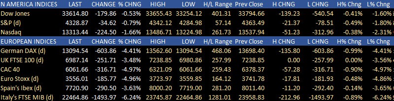 US and European stocks