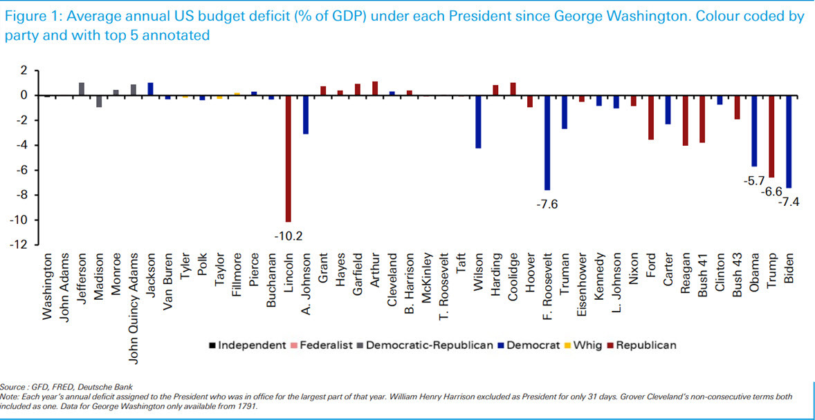 US budget deficits by president