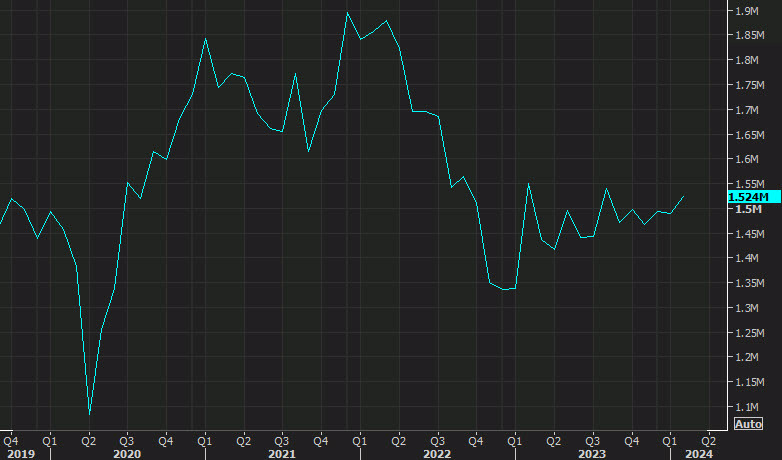 US building permits