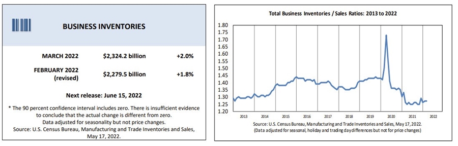 US business inventories