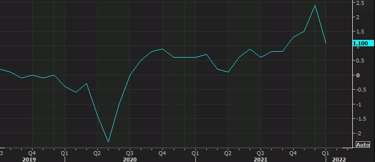 US business inventories