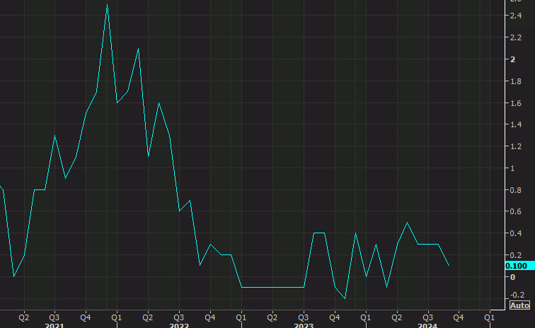 US business inventories
