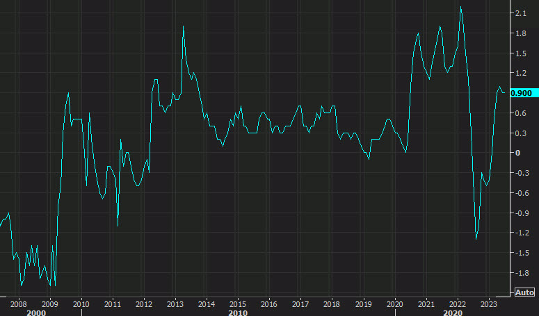 US caseshiller house price index