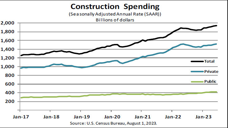 US construction spending data