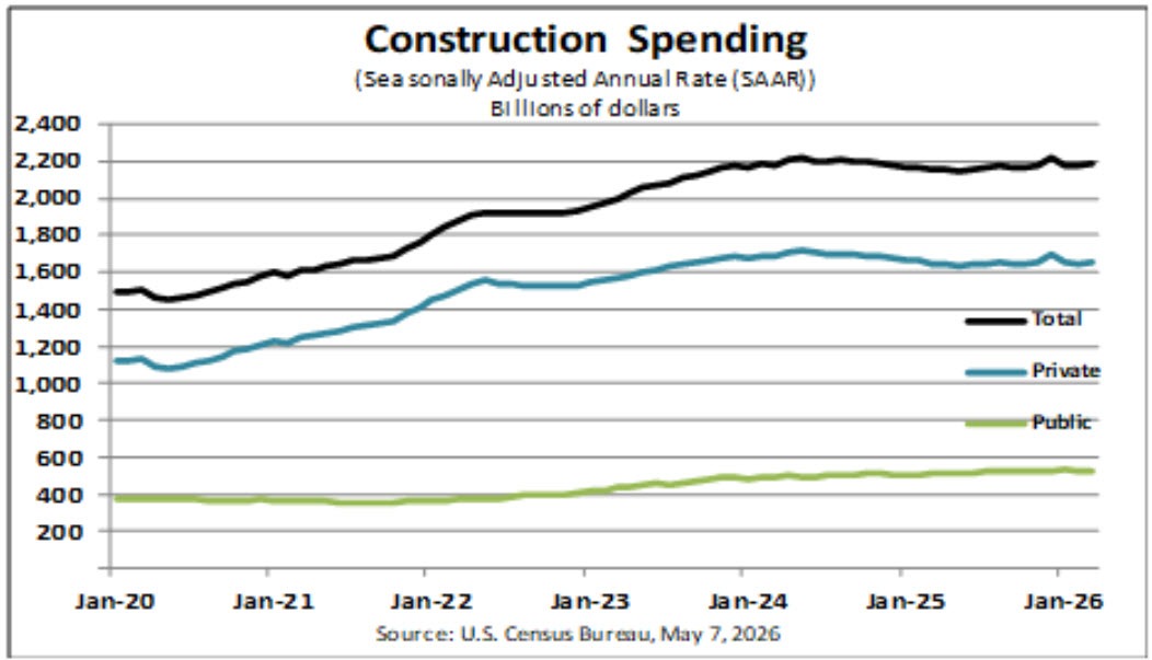 US construction spending