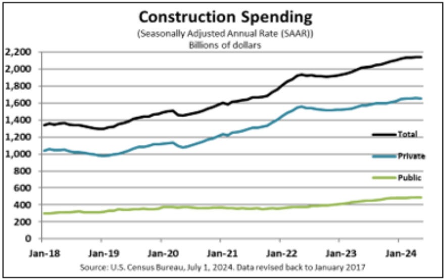 US construction spending