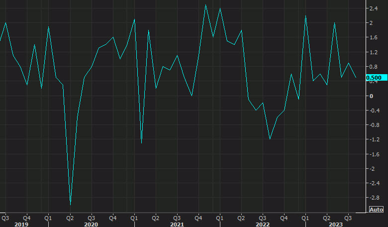 US construction spending