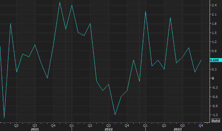 US construction spending
