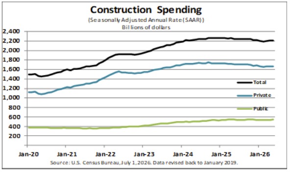 US construction spending
