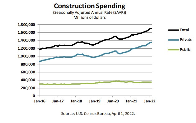 US construction spending