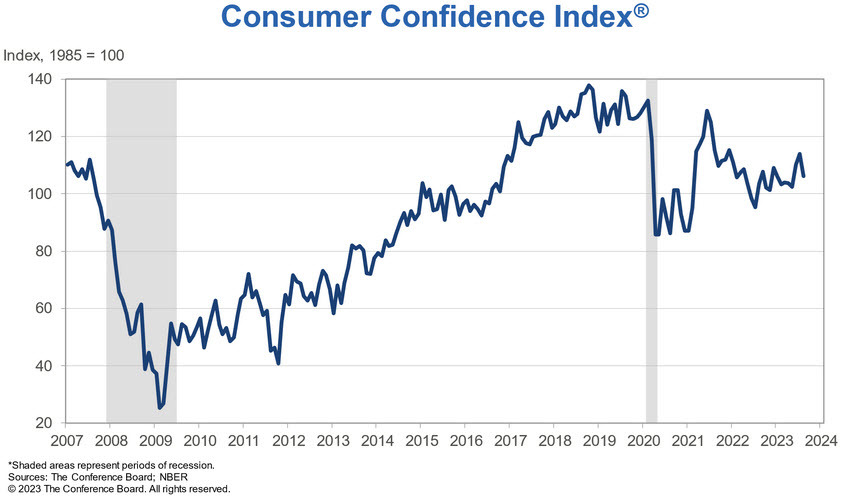 US consumer confidence August 2023