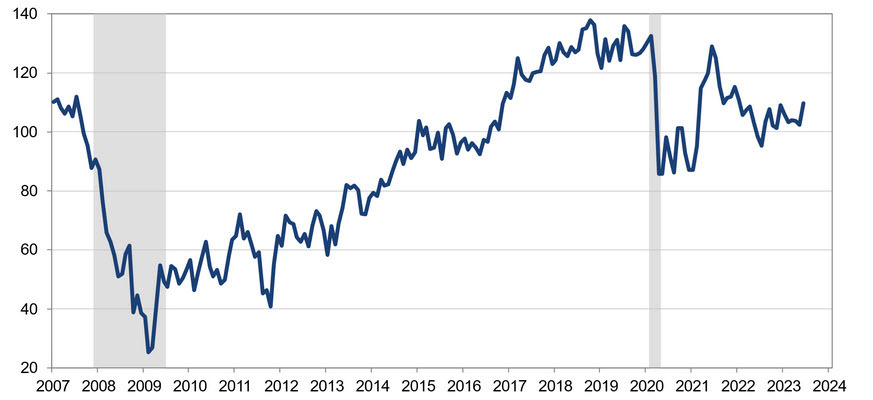 US consumer confidence June 2023 main