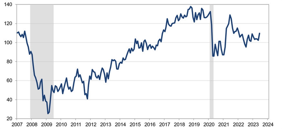 US consumer confidence June 2023 main