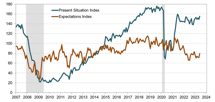 US consumer confidence June 2023